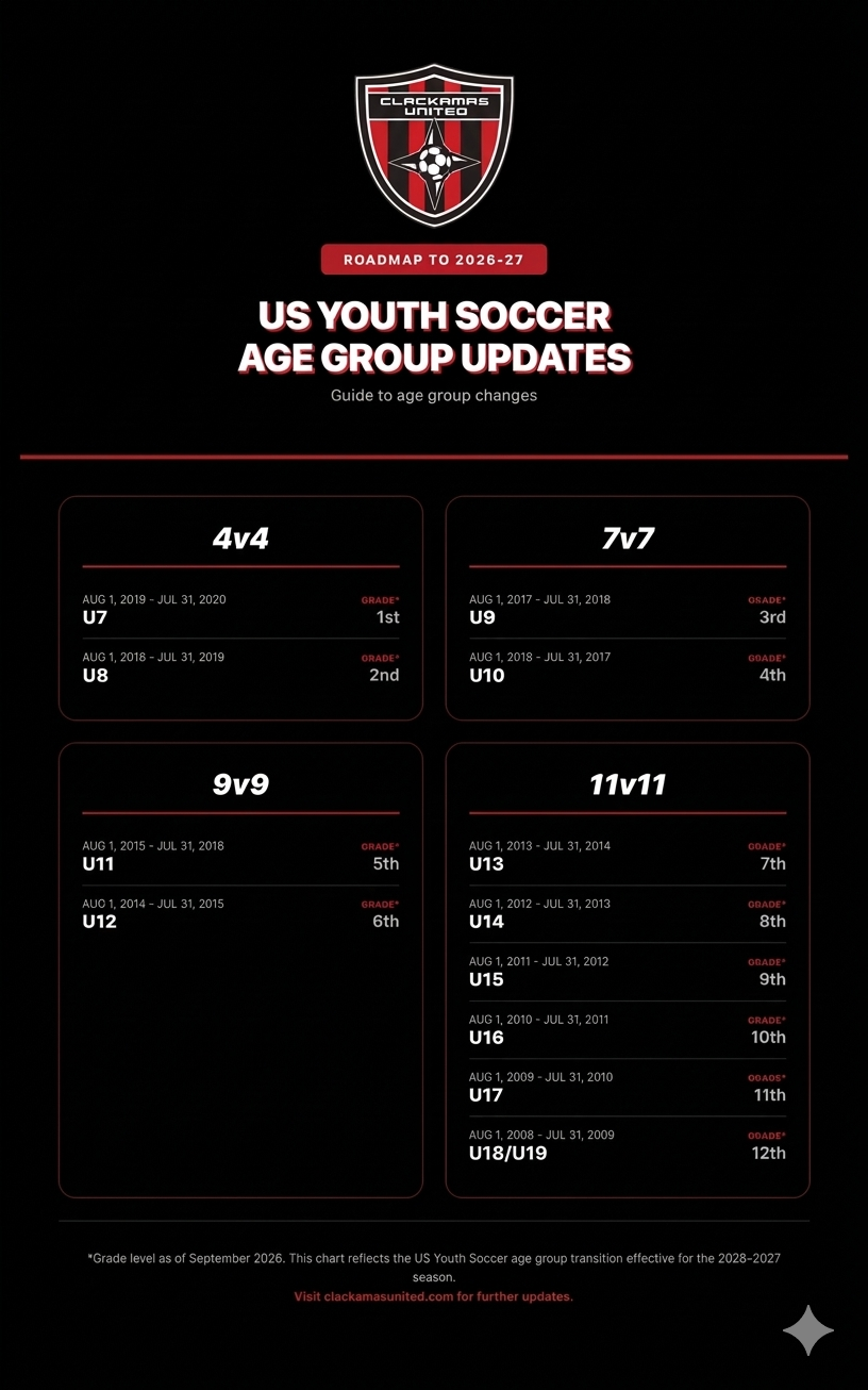 US Youth Soccer Age Group Changes